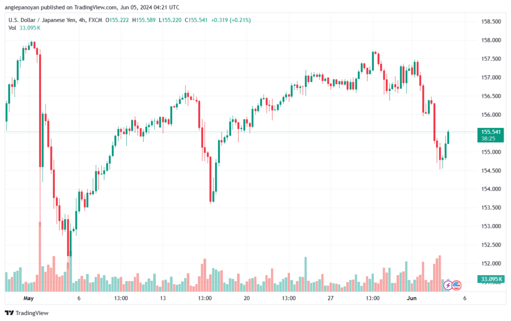 تحليل-USDJPY-5-6-2024