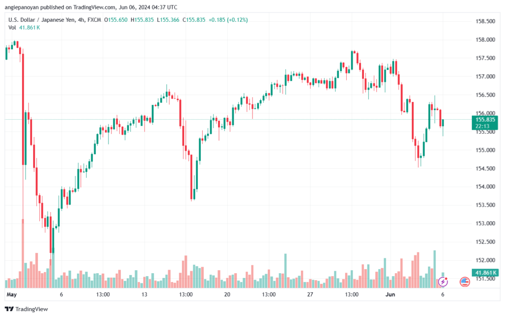 تحليل-USDJPY-6-6-2024