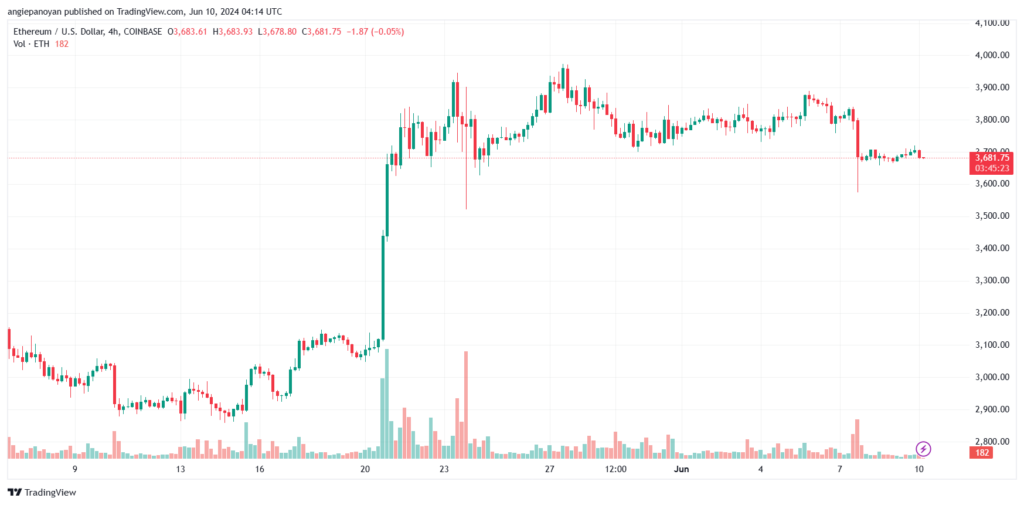 تحليل الاثيريوم 10-6-24 ETHEREUM-ETH