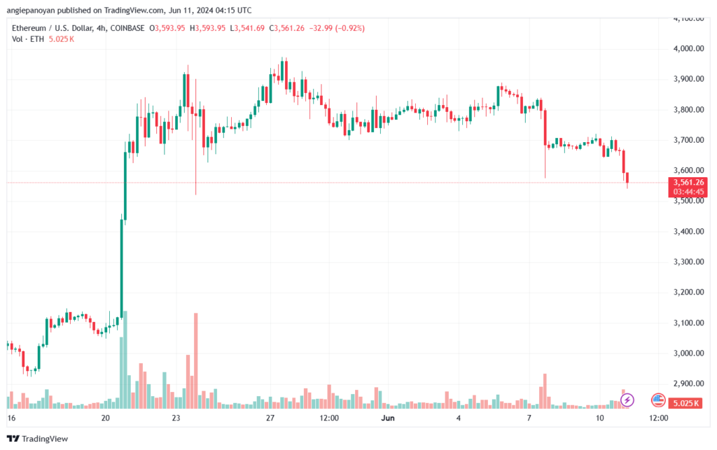 تحليل الاثيريوم 11-6-24 ETHEREUM-ETH