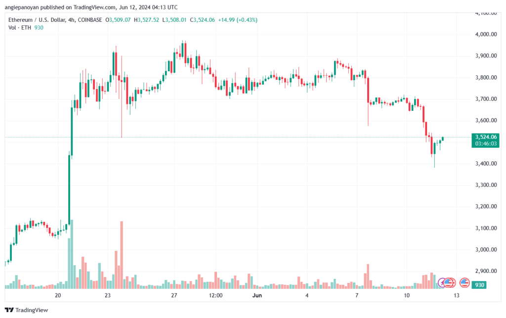 تحليل الاثيريوم 12-6-24 ETHEREUM-ETH