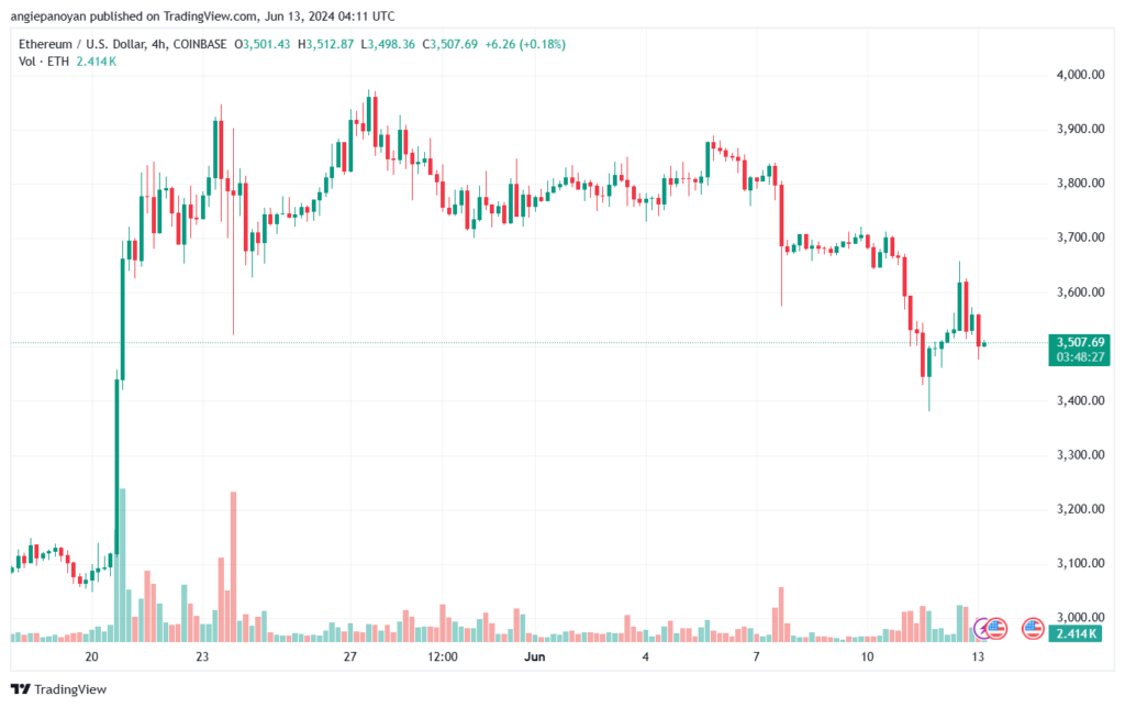 تحليل الاثيريوم 13-6-24 ETHEREUM-ETH