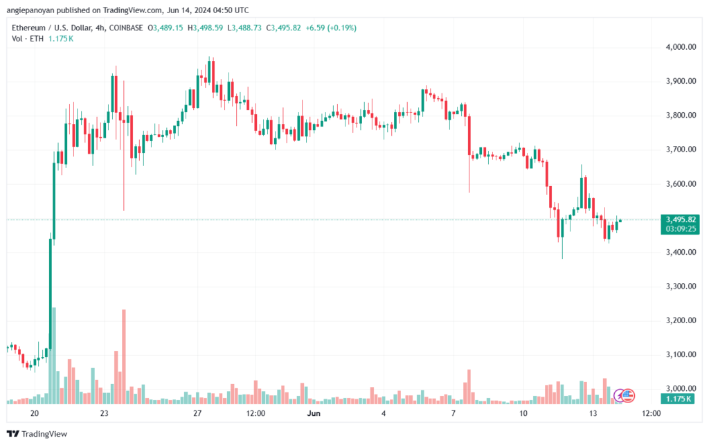 تحليل الاثيريوم 14-6-24 ETHEREUM-ETH