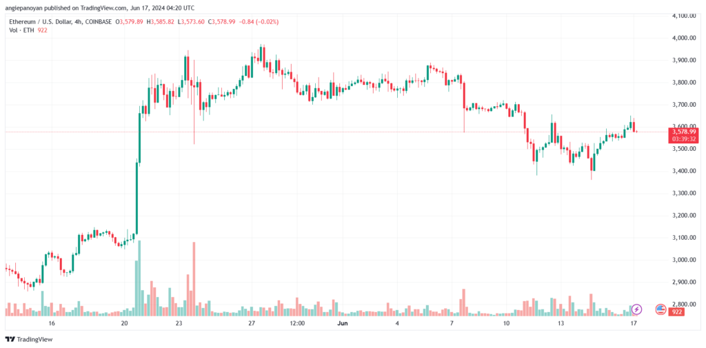 تحليل الاثيريوم 17-6-24 ETHEREUM-ETH