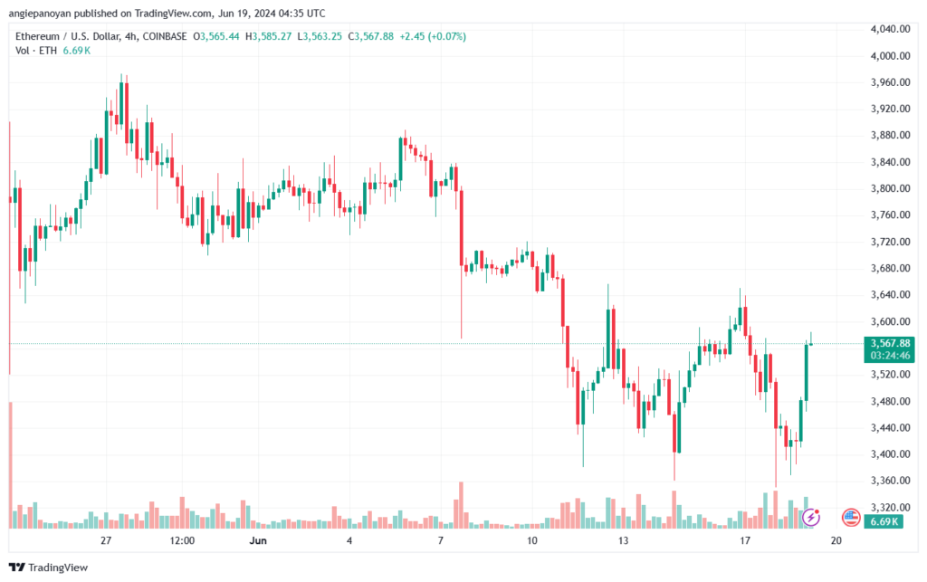 تحليل الاثيريوم 19-6-24 ETHEREUM-ETH