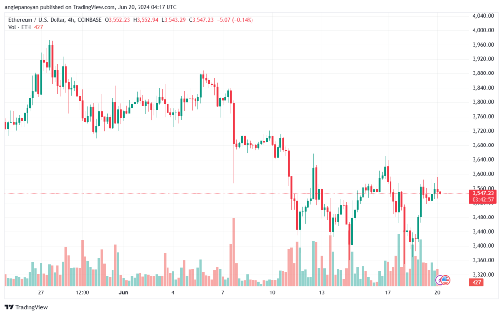 تحليل الاثيريوم 20-6-24 ETHEREUM-ETH