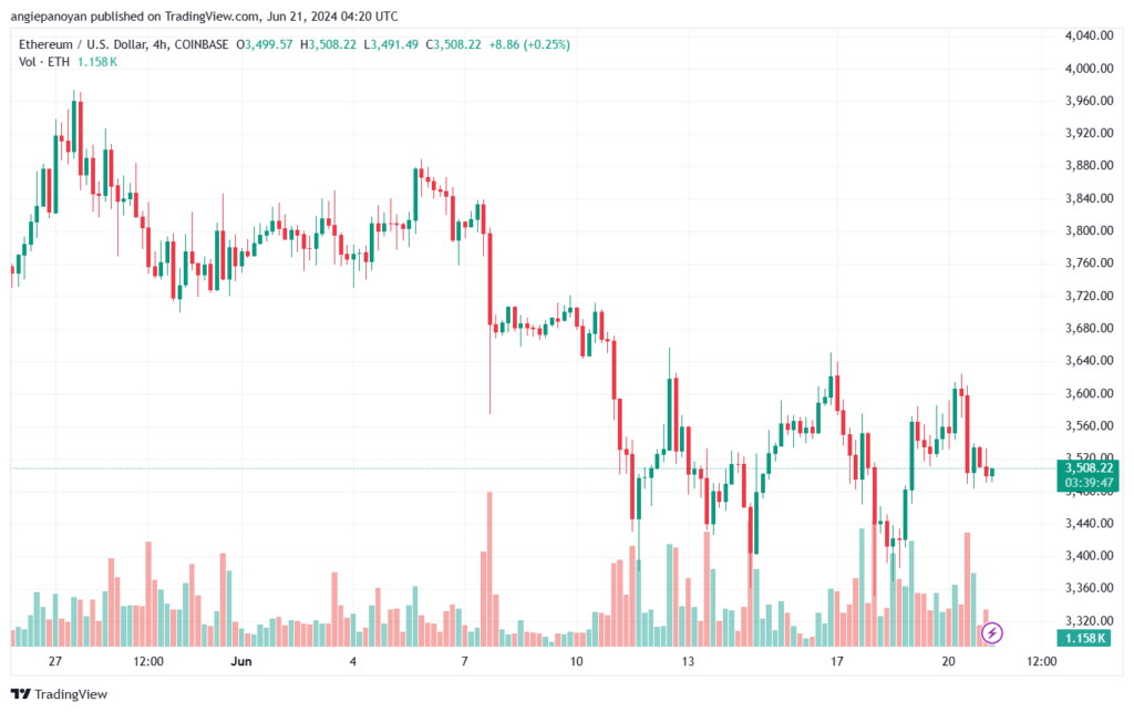 تحليل الاثيريوم 21-6-24 ETHEREUM-ETH