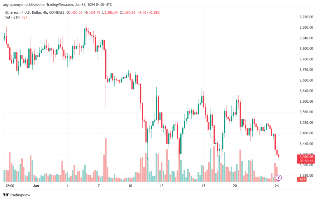 تحليل الاثيريوم 24-6-24 ETHEREUM-ETH
