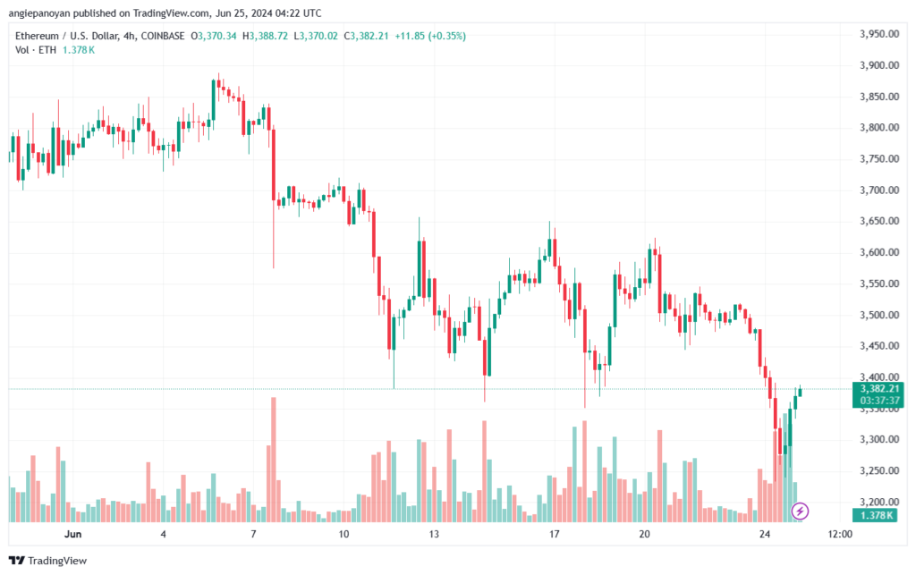 تحليل الاثيريوم 25-6-24 ETHEREUM-ETH