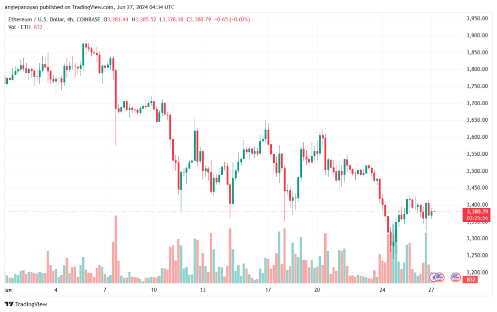 تحليل الاثيريوم 27-6-24 ETHEREUM-ETH