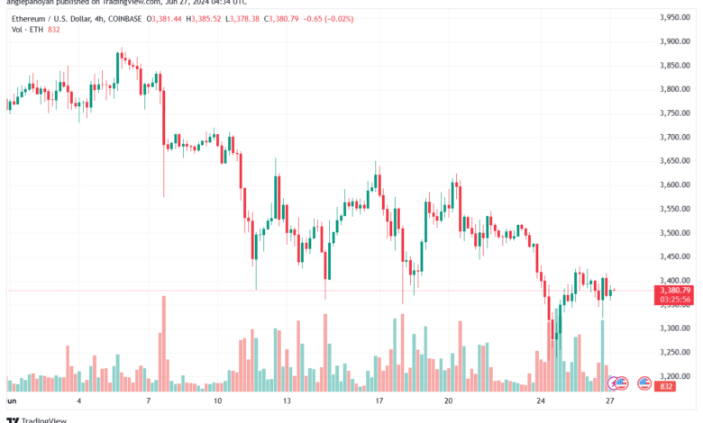تحليل الاثيريوم 27-6-24 ETHEREUM-ETH