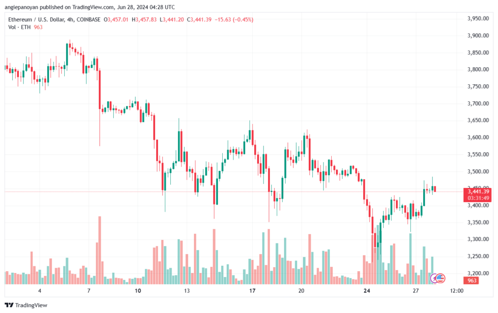 تحليل الاثيريوم 28-6-24 ETHEREUM-ETH