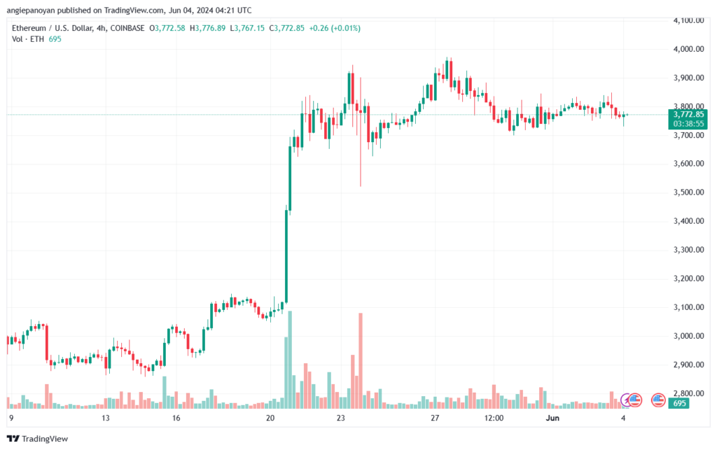 تحليل الاثيريوم 3-6-24 ETHEREUM-ETH