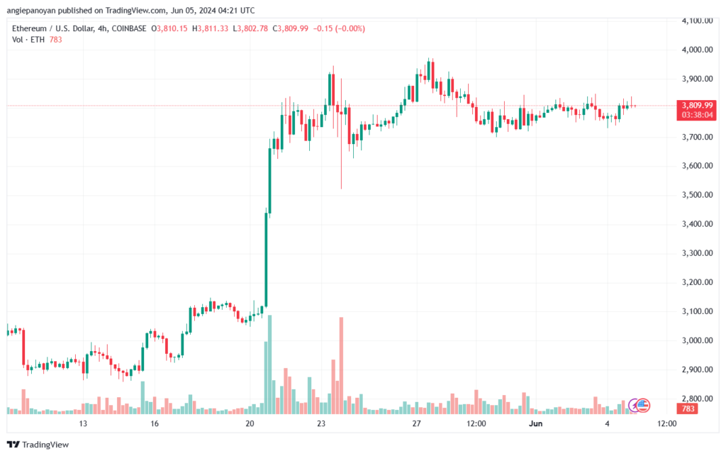 تحليل الاثيريوم 5-6-24 ETHEREUM-ETH