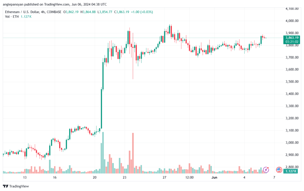 تحليل الاثيريوم 6-6-24 ETHEREUM-ETH