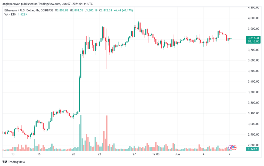 تحليل الاثيريوم 7-6-24 ETHEREUM-ETH