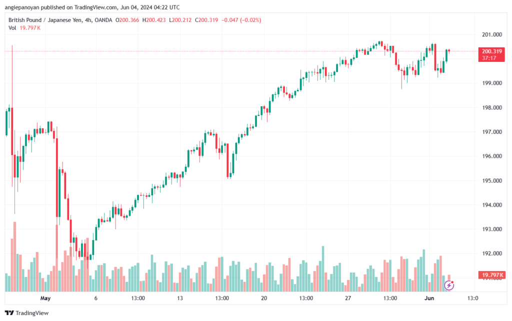 تحليل الباوند ين 4-6-2024 GBPJPY