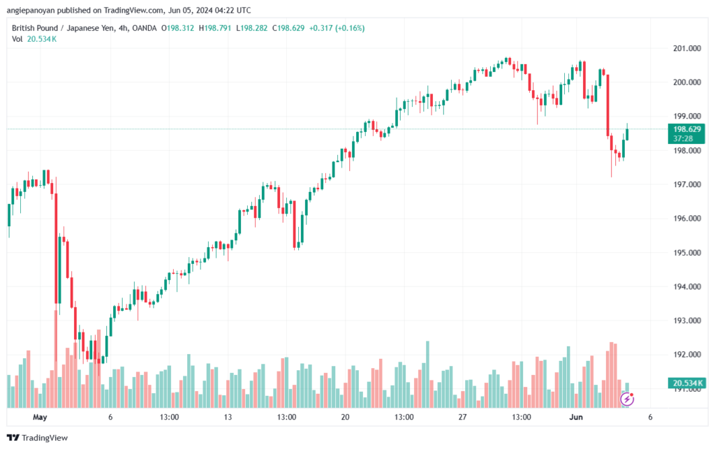تحليل الباوند ين 5-6-2024 GBPJPY