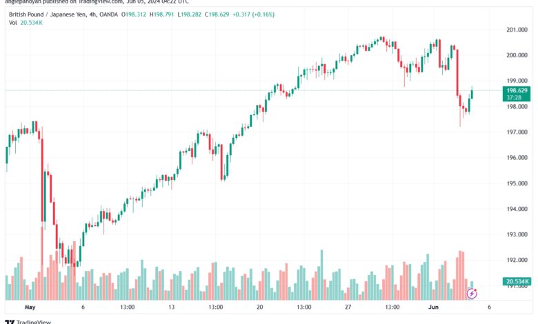 تحليل الباوند ين 5-6-2024 GBPJPY