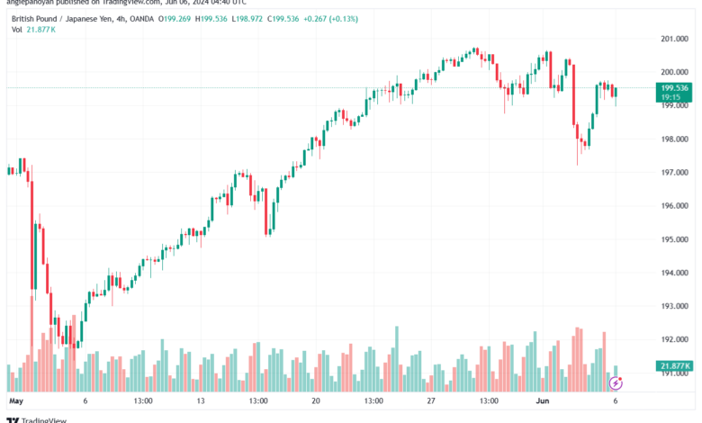تحليل الباوند ين 6-6-2024 GBPJPY