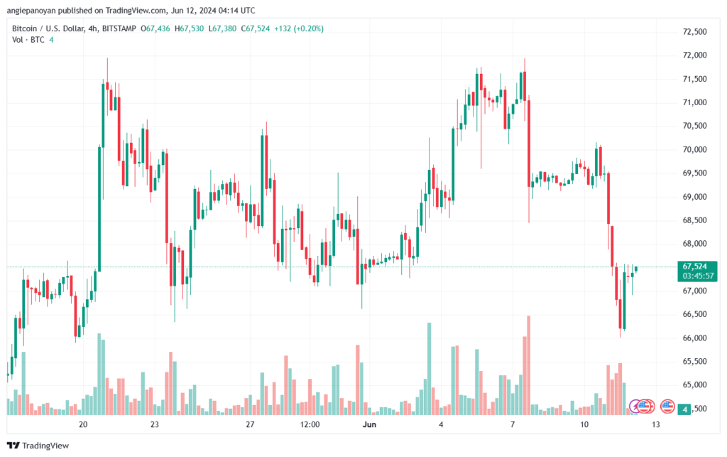 تحليل البتكوين دولار BTCUSD-12-6-2024