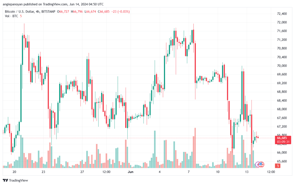 تحليل البتكوين دولار BTCUSD-14-6-2024