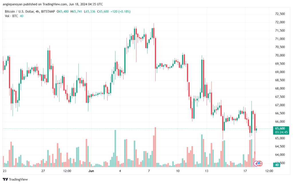 تحليل البتكوين دولار BTCUSD-18-6-2024