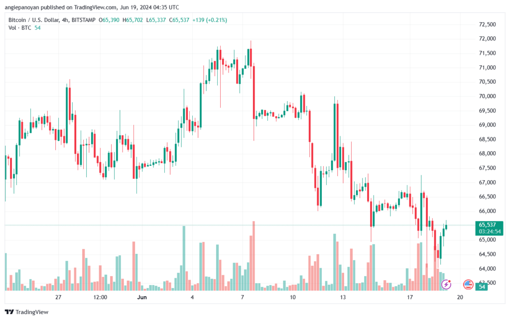 تحليل البتكوين دولار BTCUSD-19-6-2024