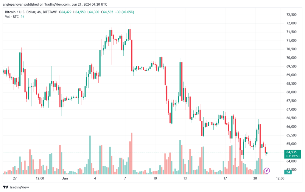تحليل البتكوين دولار BTCUSD-21-6-2024