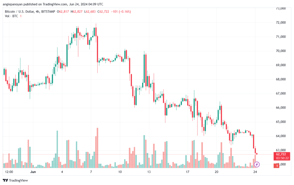 تحليل البتكوين دولار BTCUSD-24-6-2024