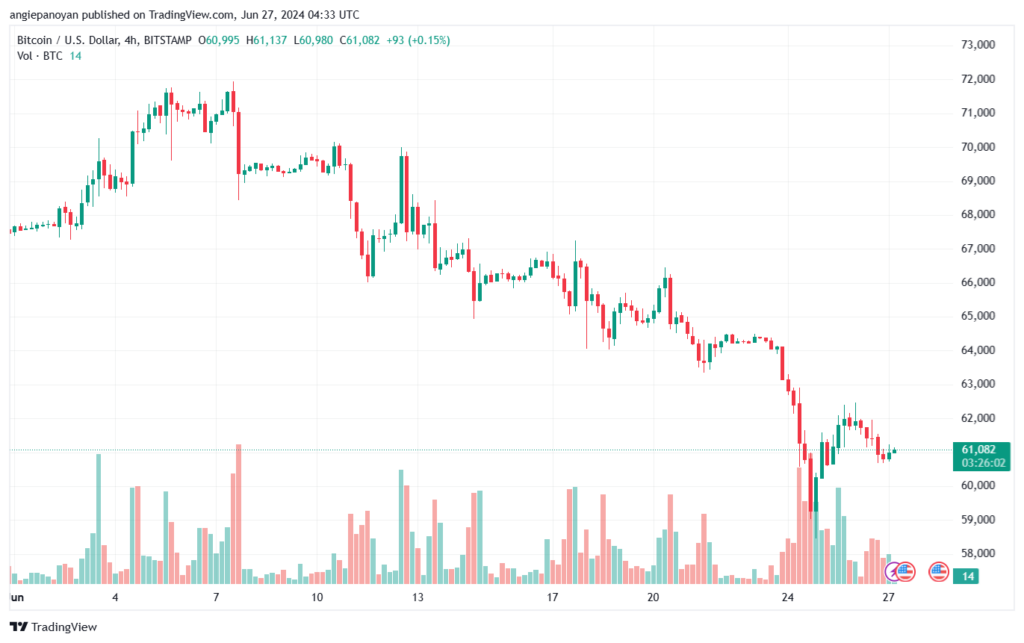تحليل البتكوين دولار BTCUSD-27-6-2024