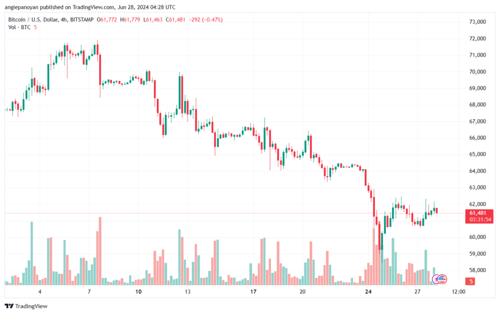 تحليل البتكوين دولار BTCUSD-28-6-2024