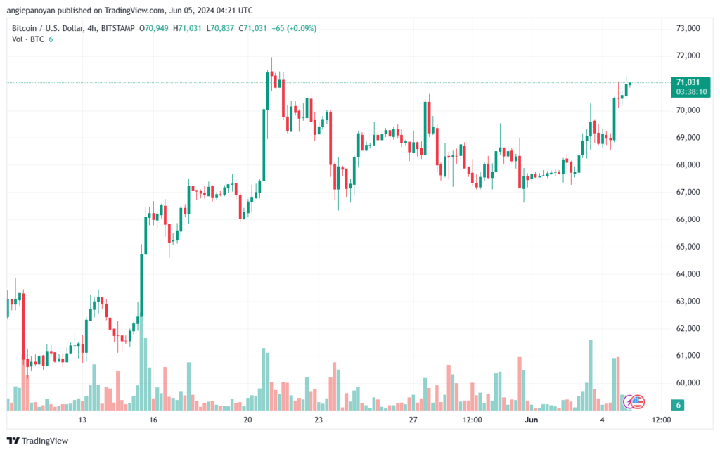 تحليل البتكوين دولار BTCUSD-5-6-2024