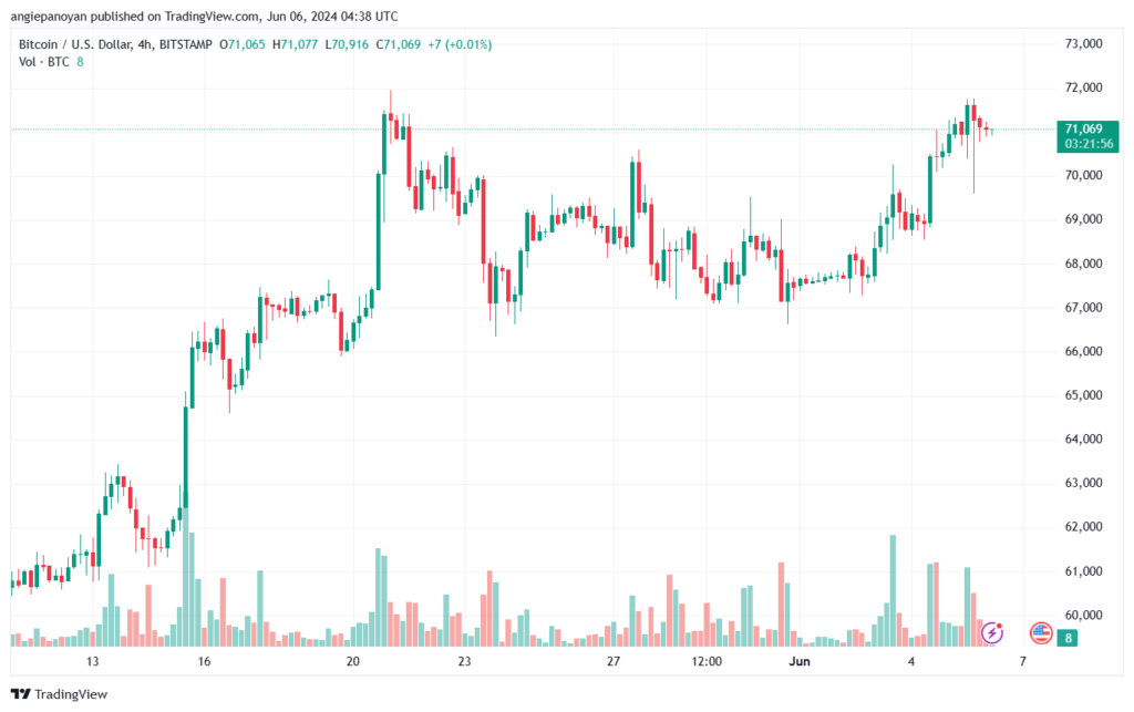 تحليل البتكوين دولار BTCUSD-6-6-2024