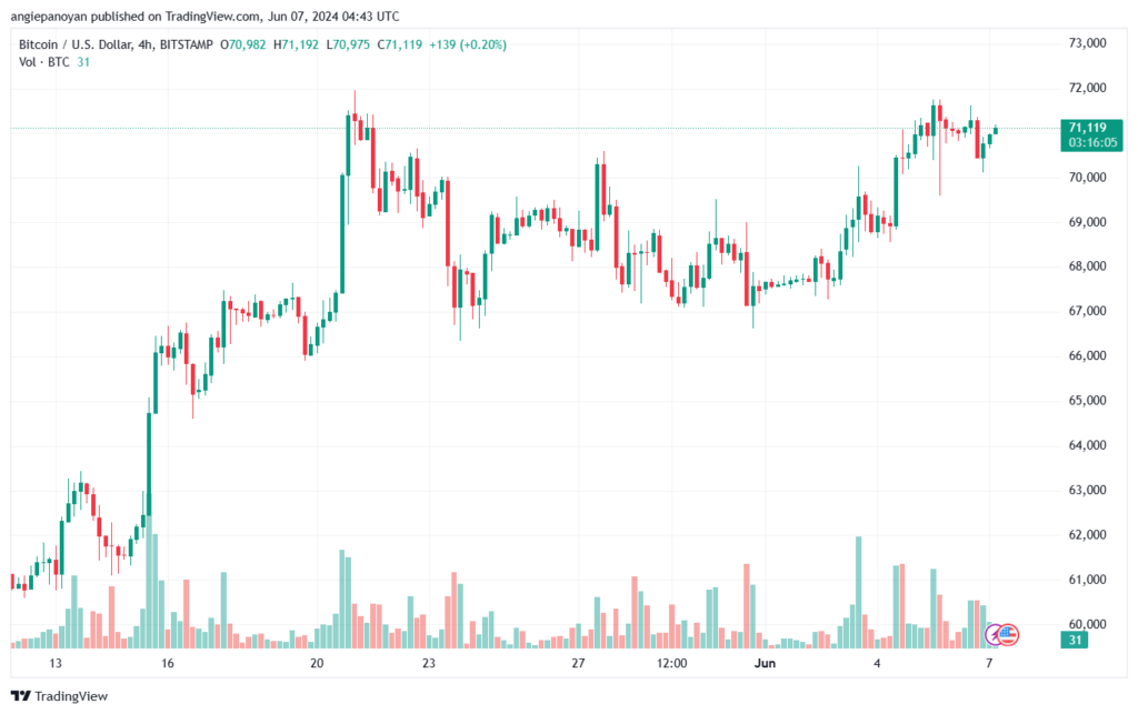 تحليل البتكوين دولار BTCUSD-7-6-2024