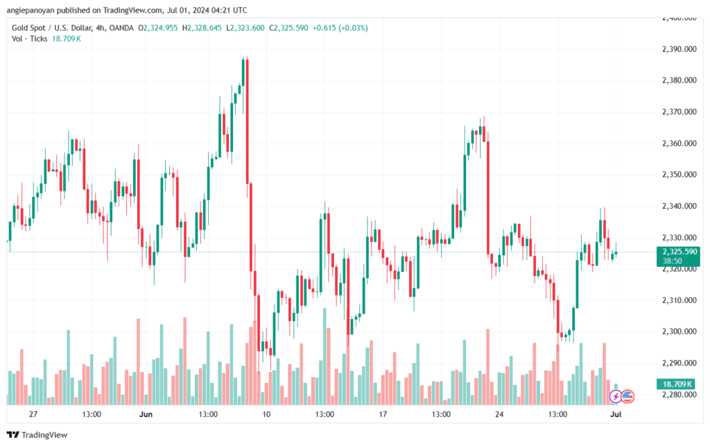 تحليل الذهب-XAUUSD-1-7-2024