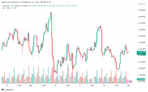 تحليل الذهب-XAUUSD-1-7-2024