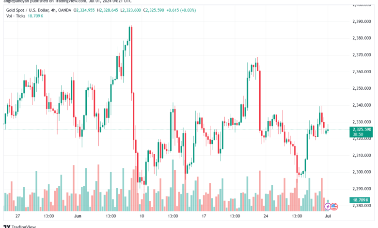 تحليل الذهب-XAUUSD-1-7-2024