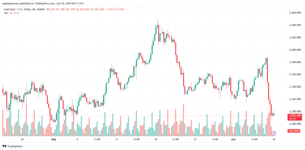 تحليل الذهب-XAUUSD-10-6-2024