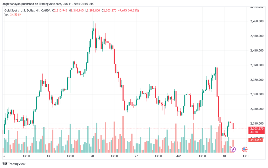 تحليل الذهب-XAUUSD-11-6-2024