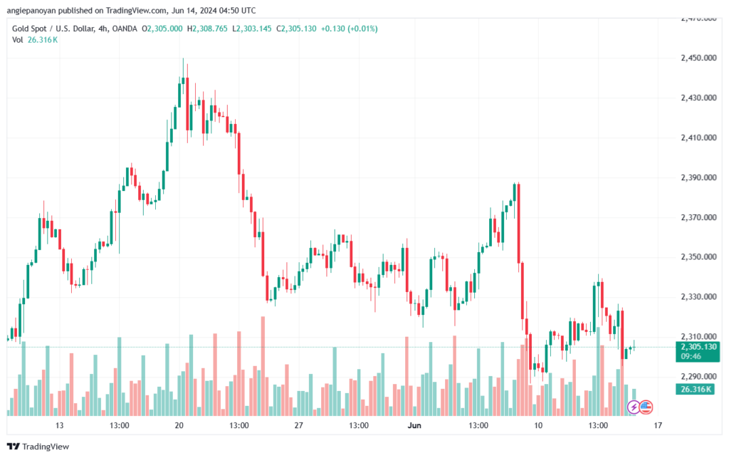تحليل الذهب-XAUUSD-14-6-2024