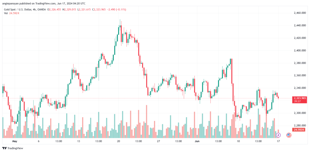 تحليل الذهب-XAUUSD-17-6-2024
