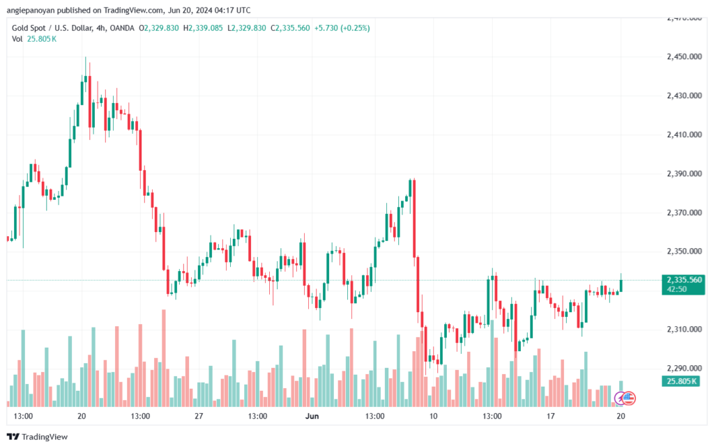 تحليل الذهب-XAUUSD-20-6-2024