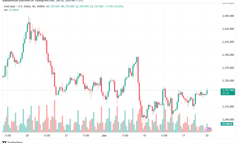 تحليل الذهب-XAUUSD-20-6-2024