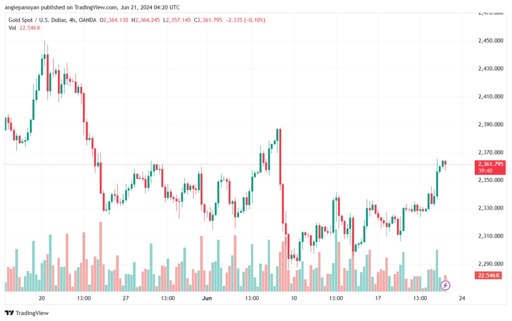 تحليل الذهب-XAUUSD-21-6-2024