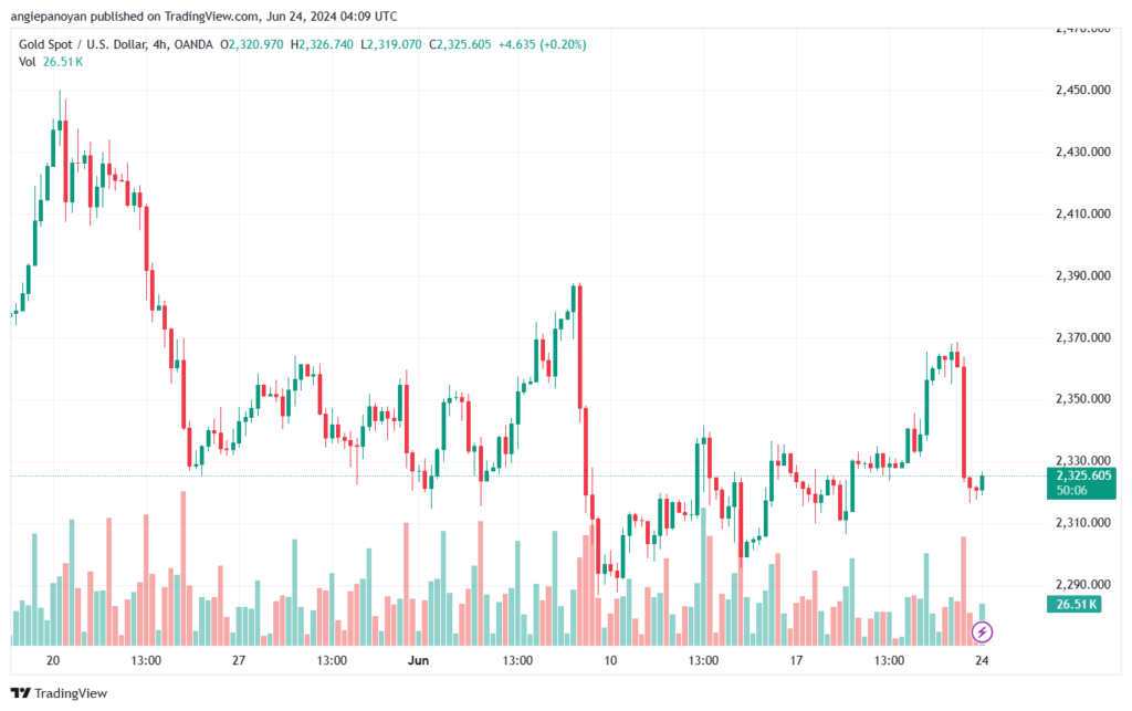 تحليل الذهب-XAUUSD-24-6-2024