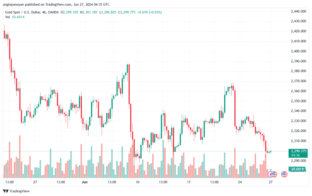 تحليل الذهب-XAUUSD-27-6-2024