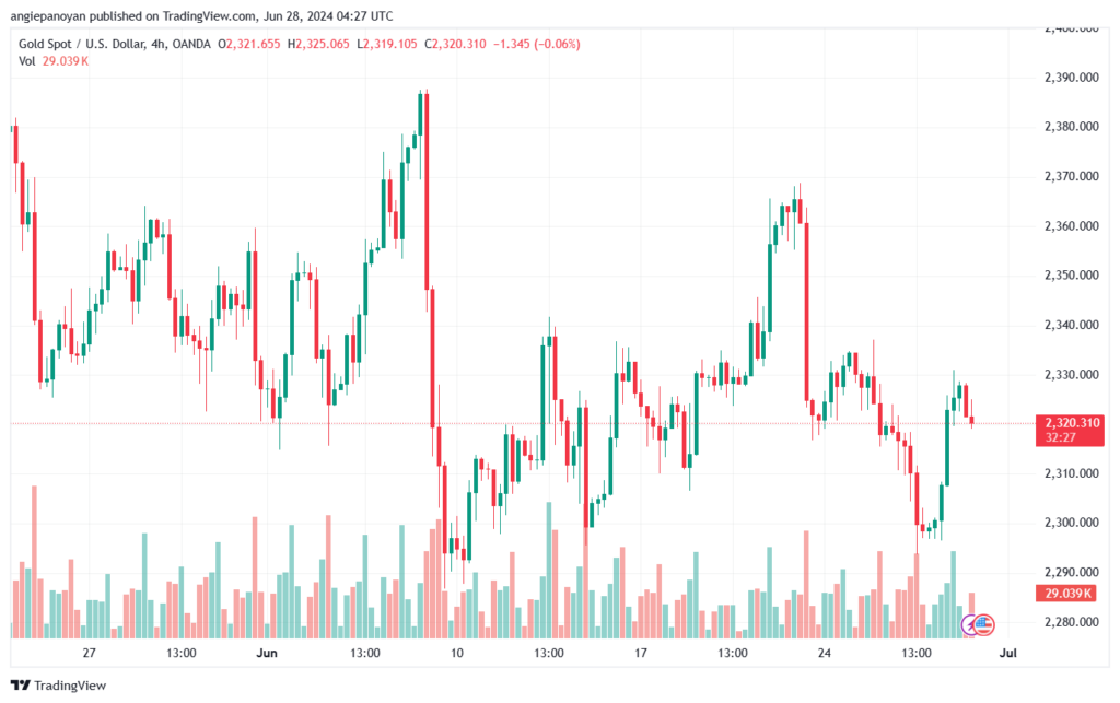 تحليل الذهب-XAUUSD-28-6-2024