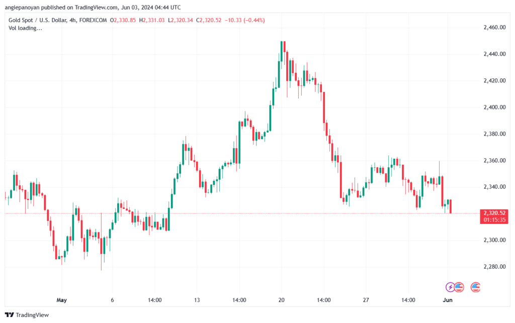 تحليل الذهب-XAUUSD-3-6-2024