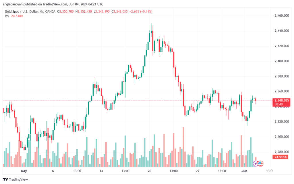 تحليل الذهب-XAUUSD-4-6-2024
